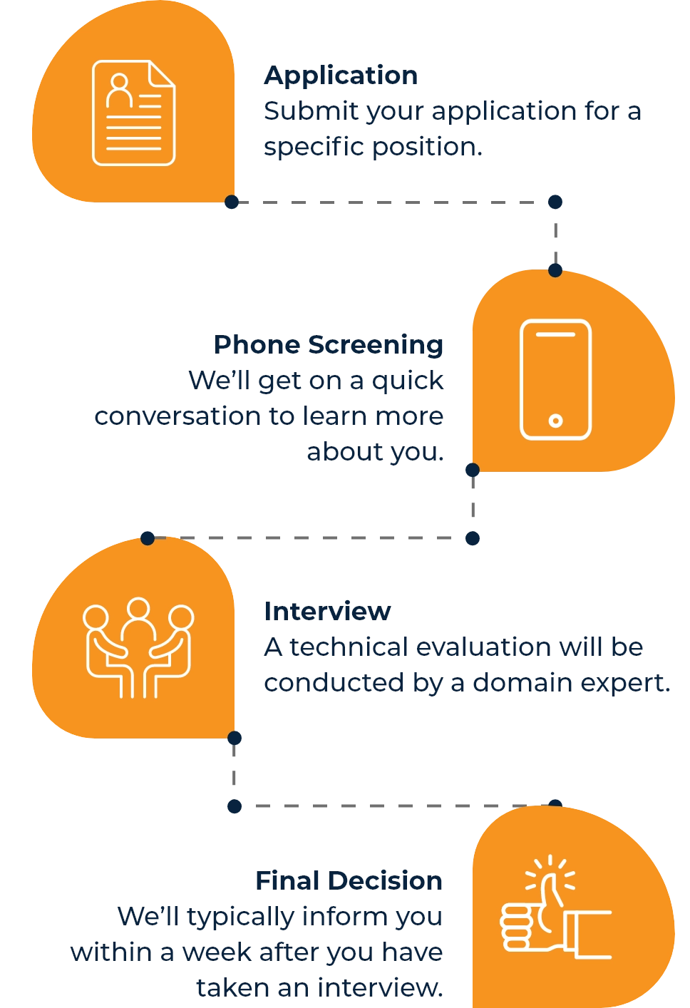 Our Hiring Process Column Image